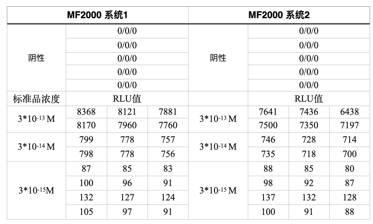 檢測體系重復性較好.png