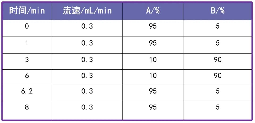 表1液相色譜梯度洗脫條件.jpg