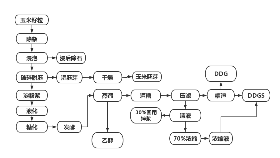 酒精類工藝流程.png