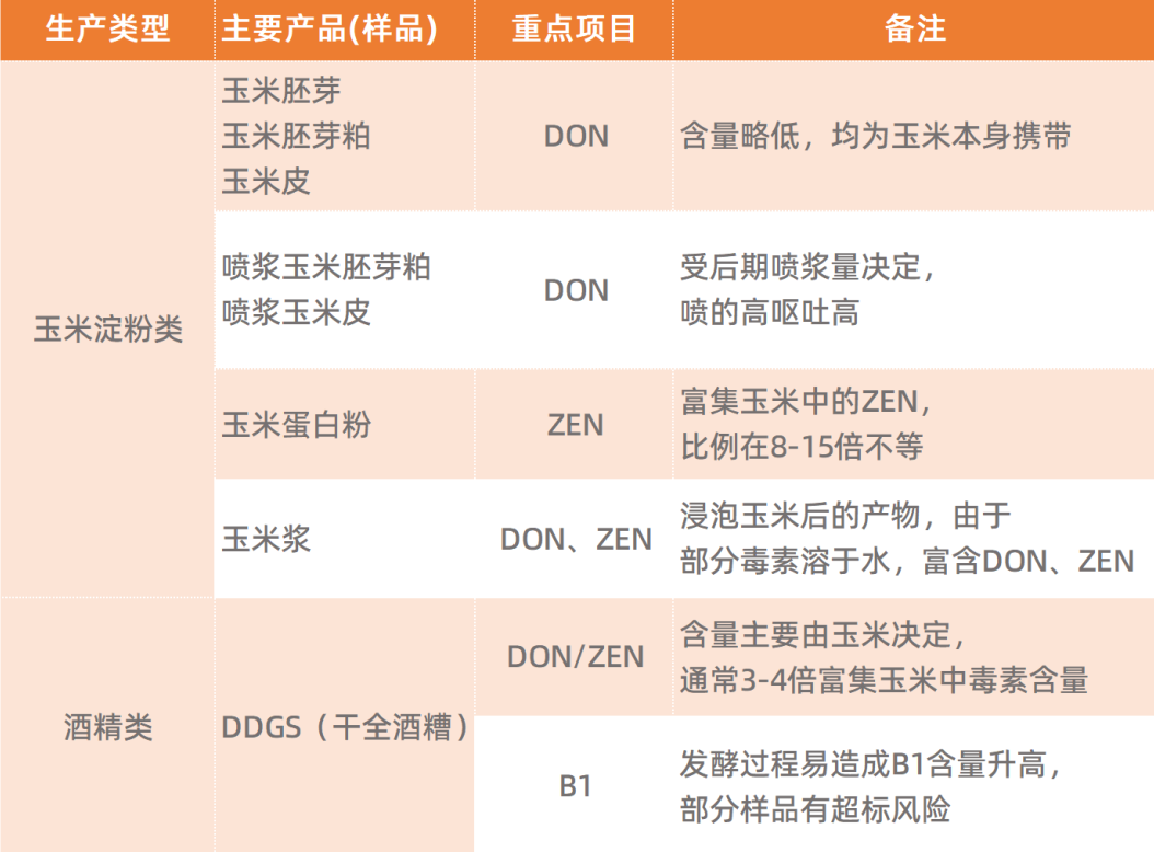常見玉米副產品的毒素污染項目.png